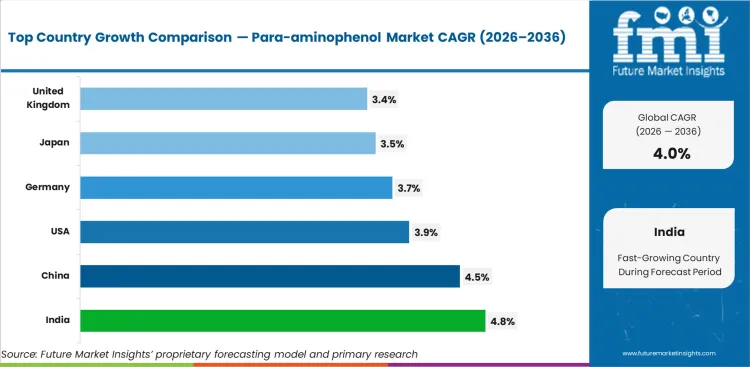 Para Aminophenol Market   CAGR Analysis By Country